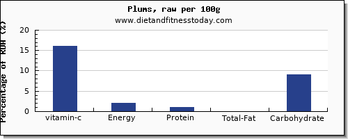 vitamin c and nutrition facts in plums per 100g